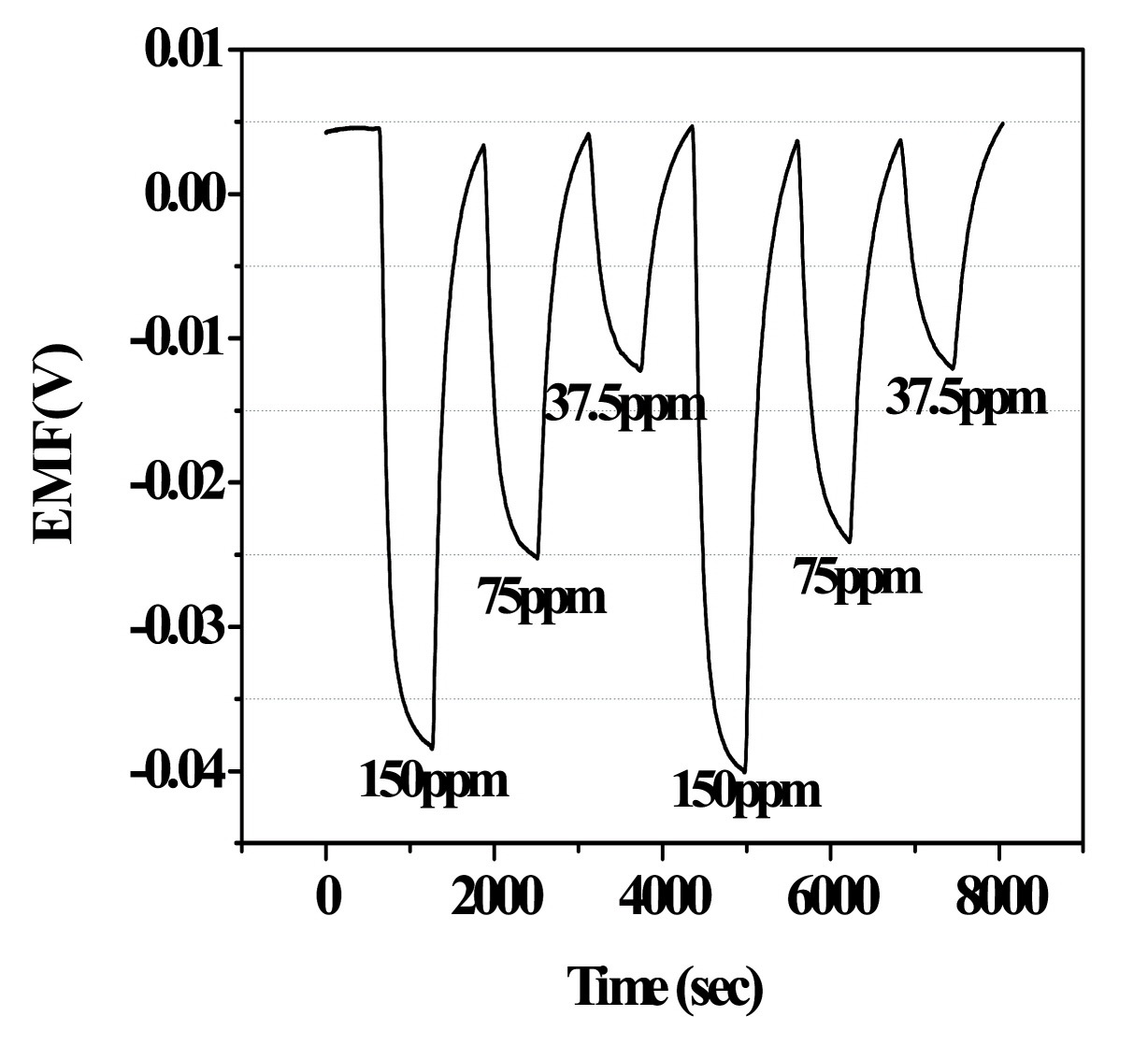 Figure 3-87 EMF response of the mixed-potential type CO sensor with sealed reference electrode.