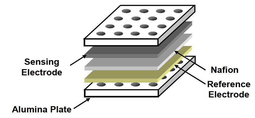 Figure 3-88 A schematic diagram of the mixed-potential type CO sensor with opened reference electrode.