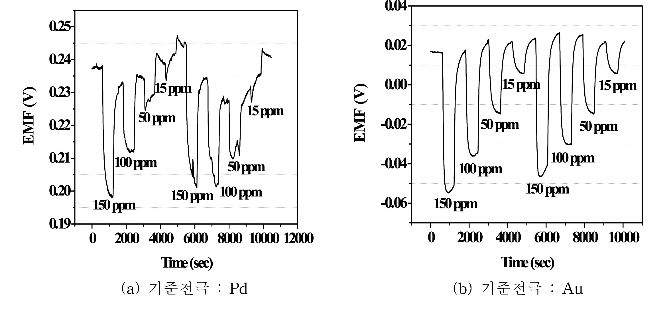 Figure 3-89 EMF response of the mixed-potential type CO sensor with opened reference electrode.