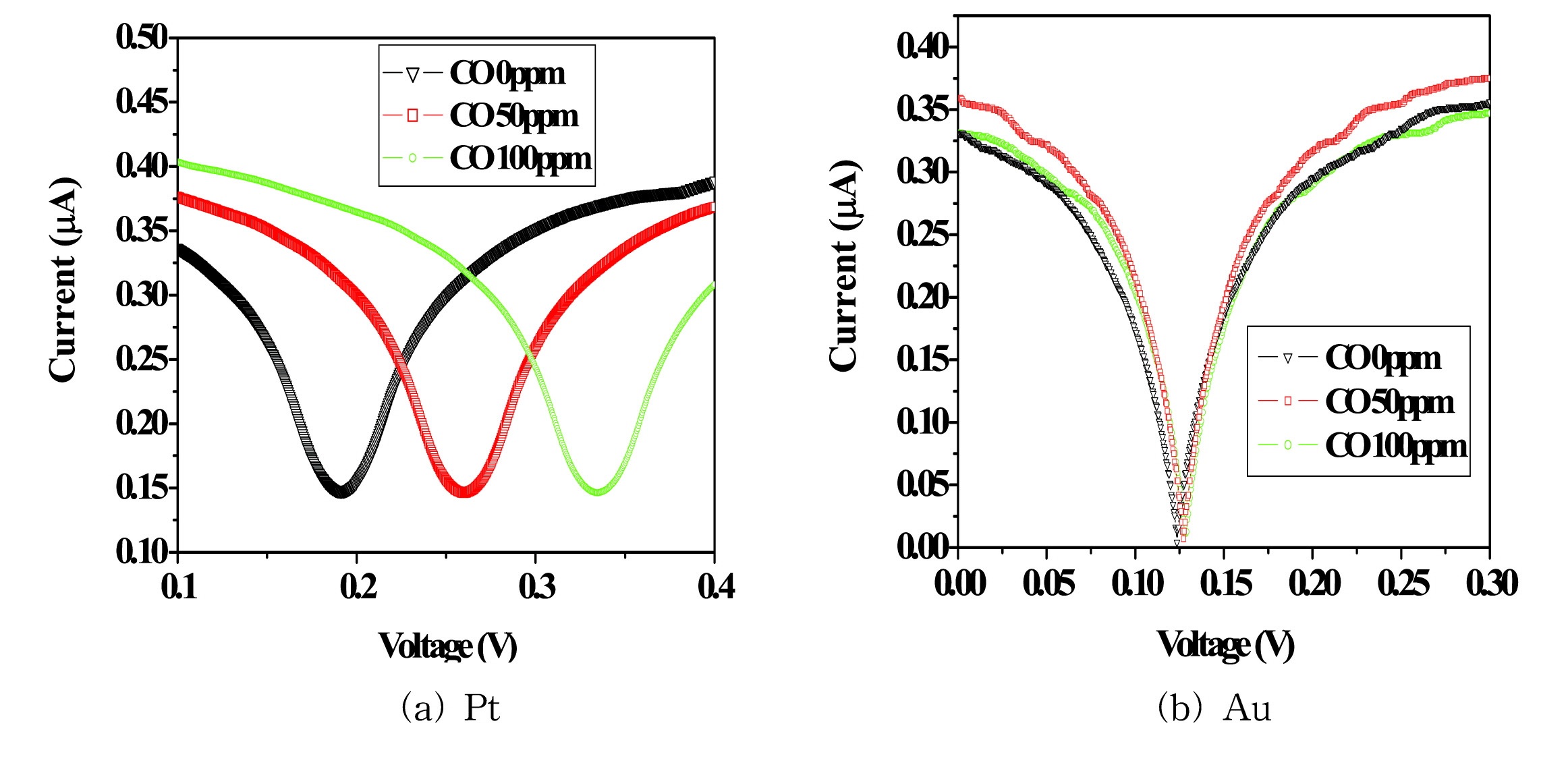 Figure 3-90 I-V curve at the atmosphere containing O2 21%.