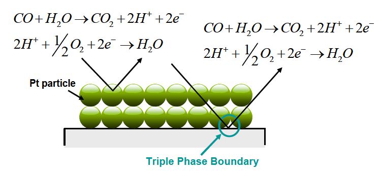 Figure 3-91 An Oxidation reaction of CO at the Pt reference electrode.