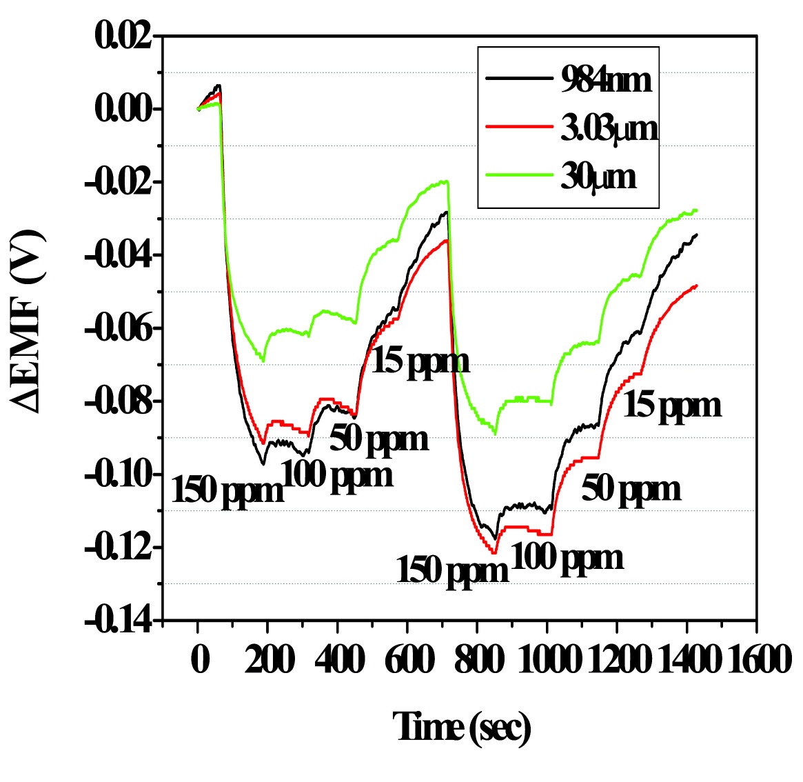 Figure 3-92 EMF response of the CO sensor bassed on sandwich structure at various thickness of sensing electrodes.