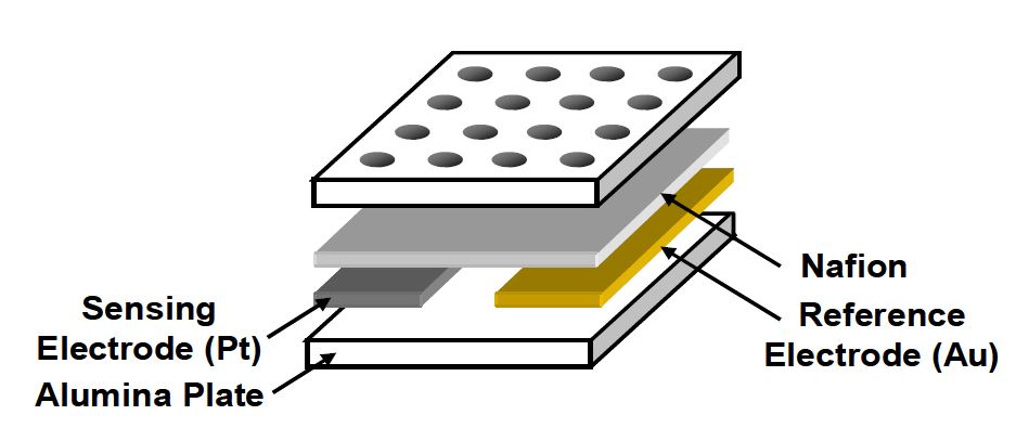 Figure 3-93 A schematic diagram of planar type CO sensor with opened reference electrode.