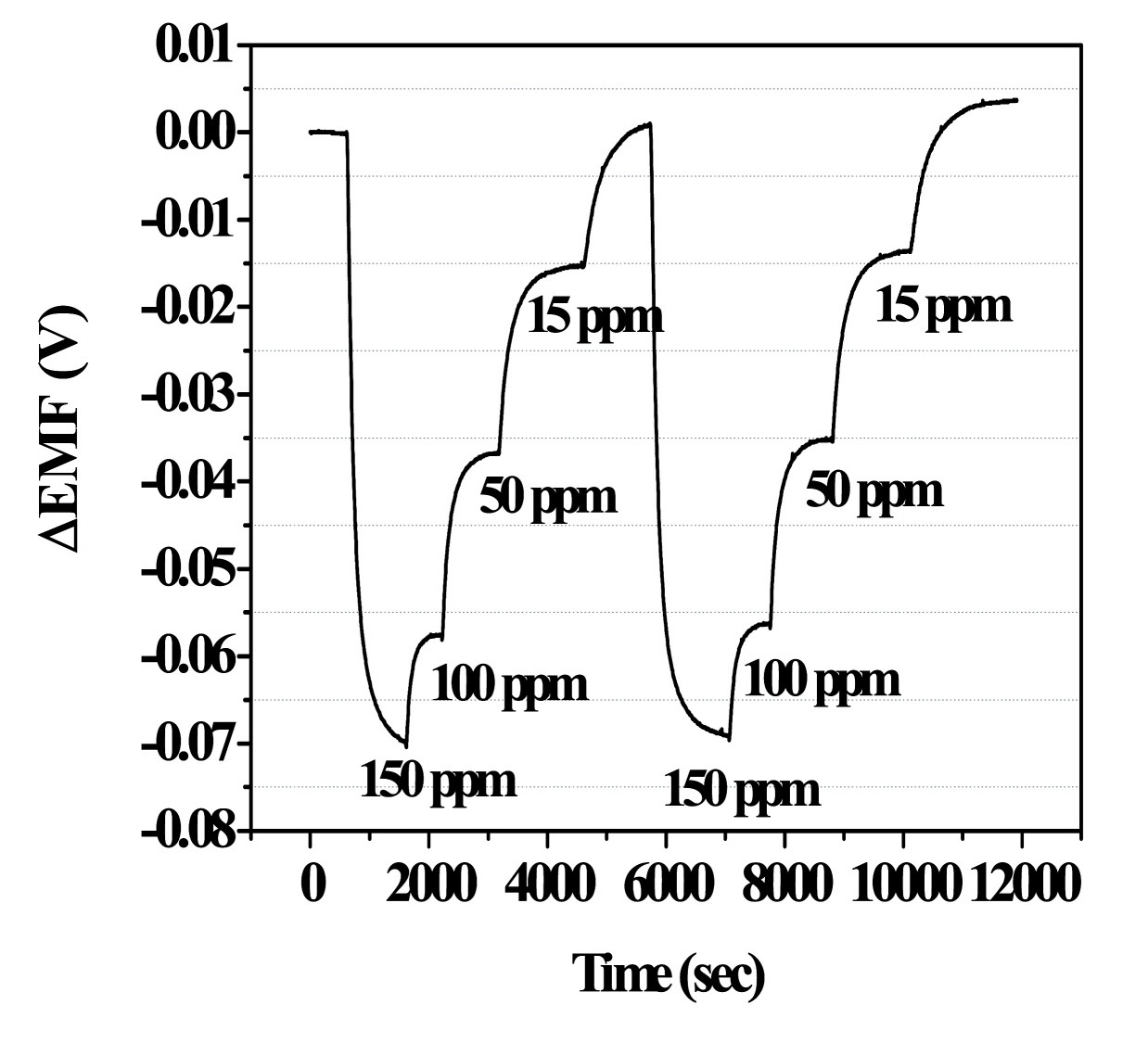 Figure 3-94 Sensing characteristics of planar type CO sensor with opened reference electrode.