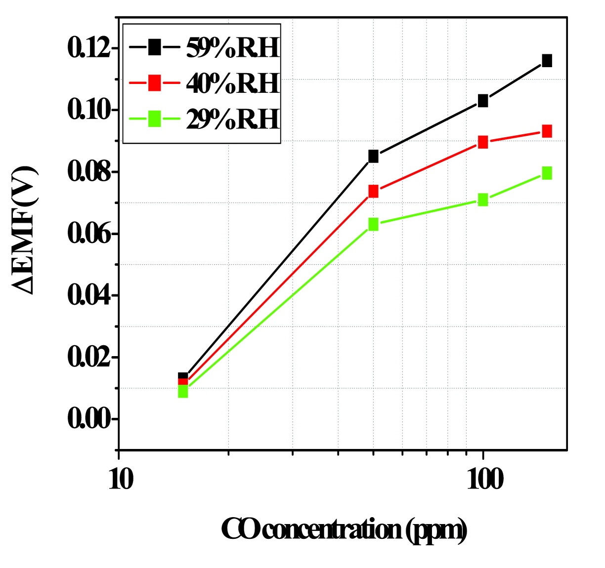 Figure 3-95 The humidity effects test with mixed-potential type CO sensor with opened reference electrode.