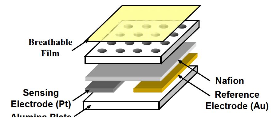 Figure 3-96 A schematic diagram of planar type CO sensor with breathable film.