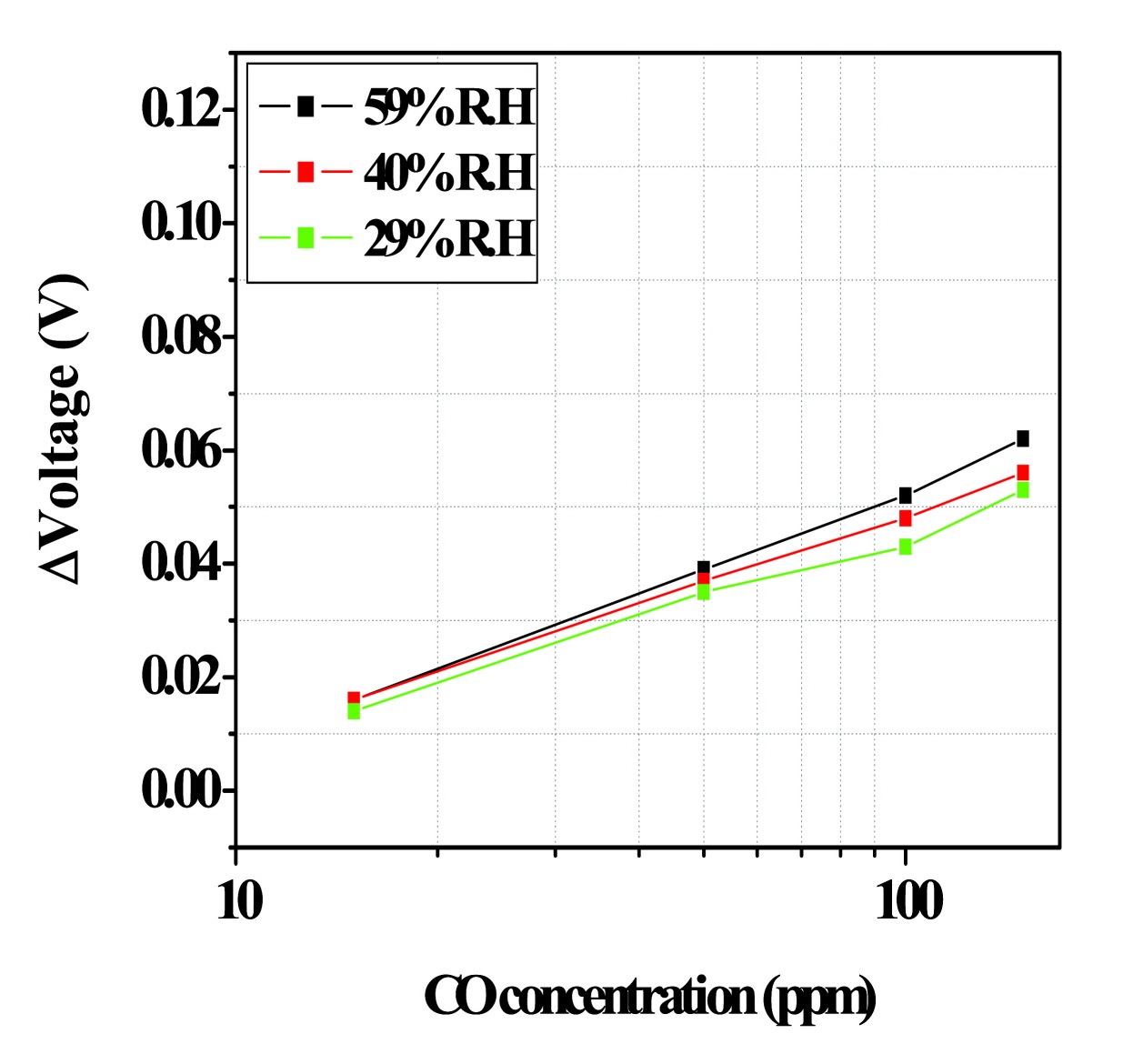 Figure 3-97 The humidity effects test with mixed-potential type CO sensor with breathable film.