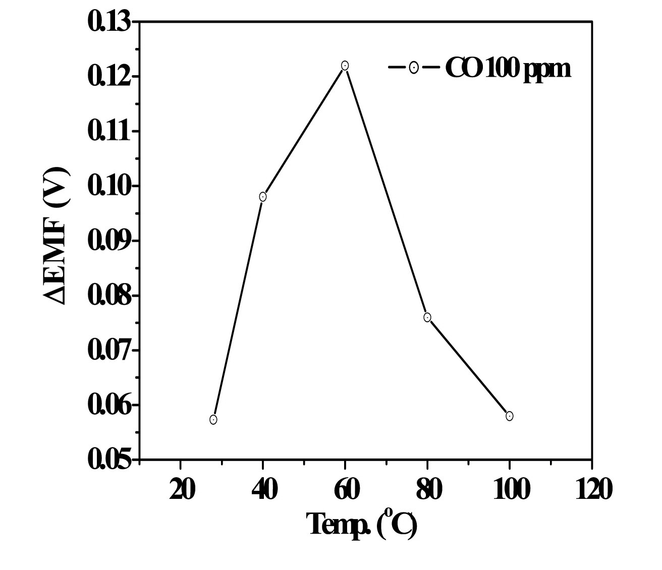 Figure 3-98 Sensing characteristics of mixed-potential type CO sensor at various temperature ranges.