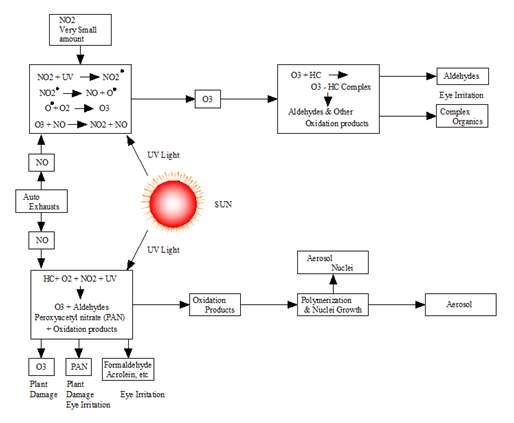 그림 1. 광화학 대기오염의 생성 매커니즘 개략도