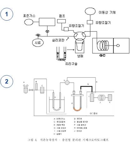 그림 6. 악취공정시험방법상 저온농축장치(액체질소) 유로 구성도