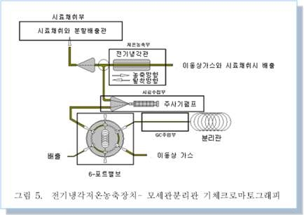 그림 7. Syringe Pump 저온농축장치