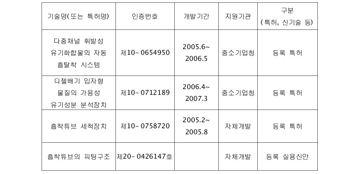 주관연구기관의 개발연구관련 기술보유 현황