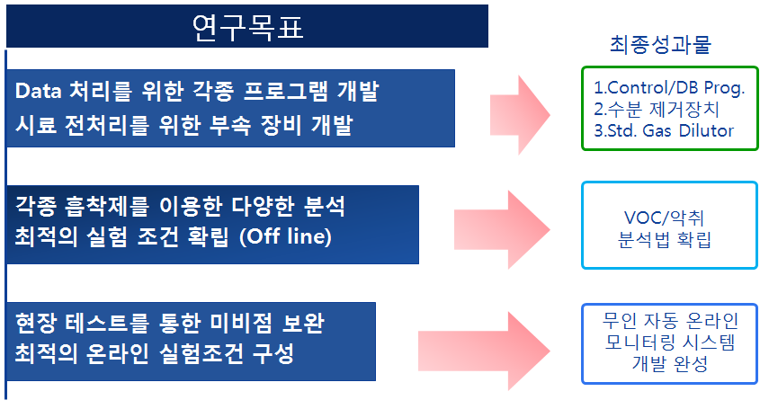 그림 8. 온라인 모니터링 시스템 구성을 위한 최종 목표