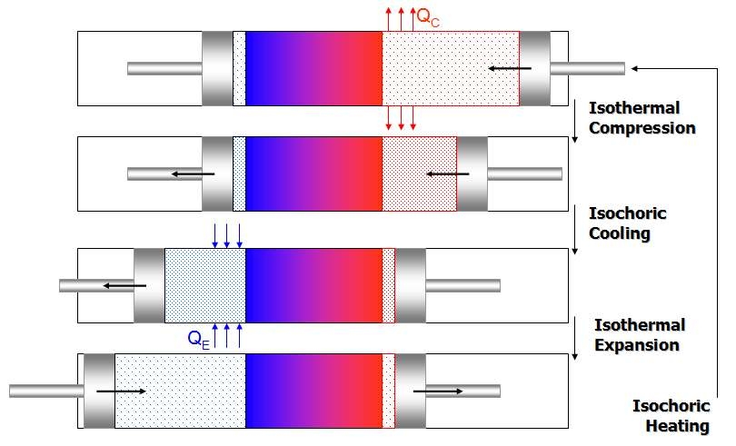 그림 11. Stirling Cycle