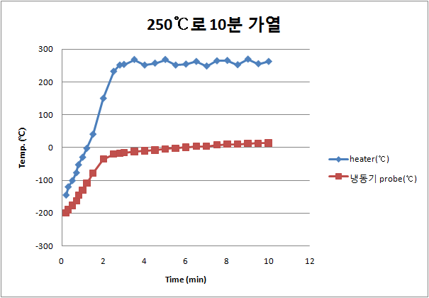 그림 25. 가열시 cryo-cooler 프루브의 온도변화
