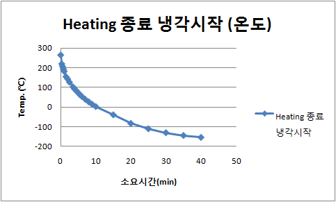그림 26. 가열 종료 후 냉각 소요시간