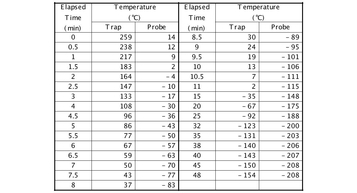 가열 후 냉각에 따른 농축트랩과 최종 cooler 프루브의 온도 변화