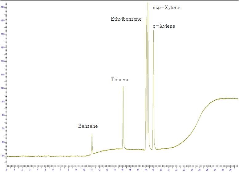 그림 53. VOCs 중 4종 5개 화합물의 분석 크로마토그램