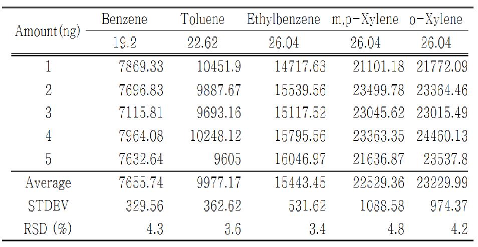 BTEX 화합물의 재현성 테스트 결과