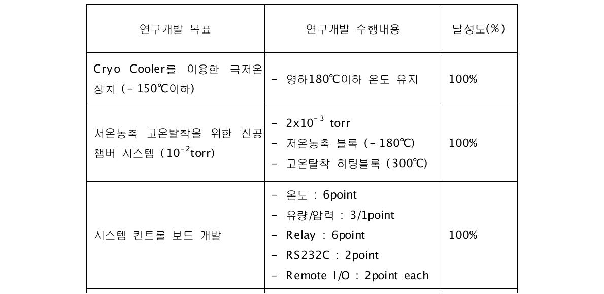 1차년도 연구개발 목표의 달성도