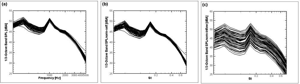 그림 3-102. 피치제어방식 풍력발전기에 대한 (a) 풍속별 1/3 옥타브 밴드 레벨, (b) 자가소음 정규화, (c) 유입 유동소음 정규화.