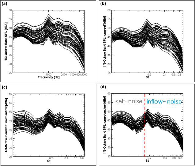그림 3-101. 실속제어방식 풍력발전기에 대한 (a) 풍속별 1/3 옥타브 밴드 레벨, (b) 자가소음 정규화, (c) 유입 유동소음 정규화, (d) 주파수별 정규화 곡선.