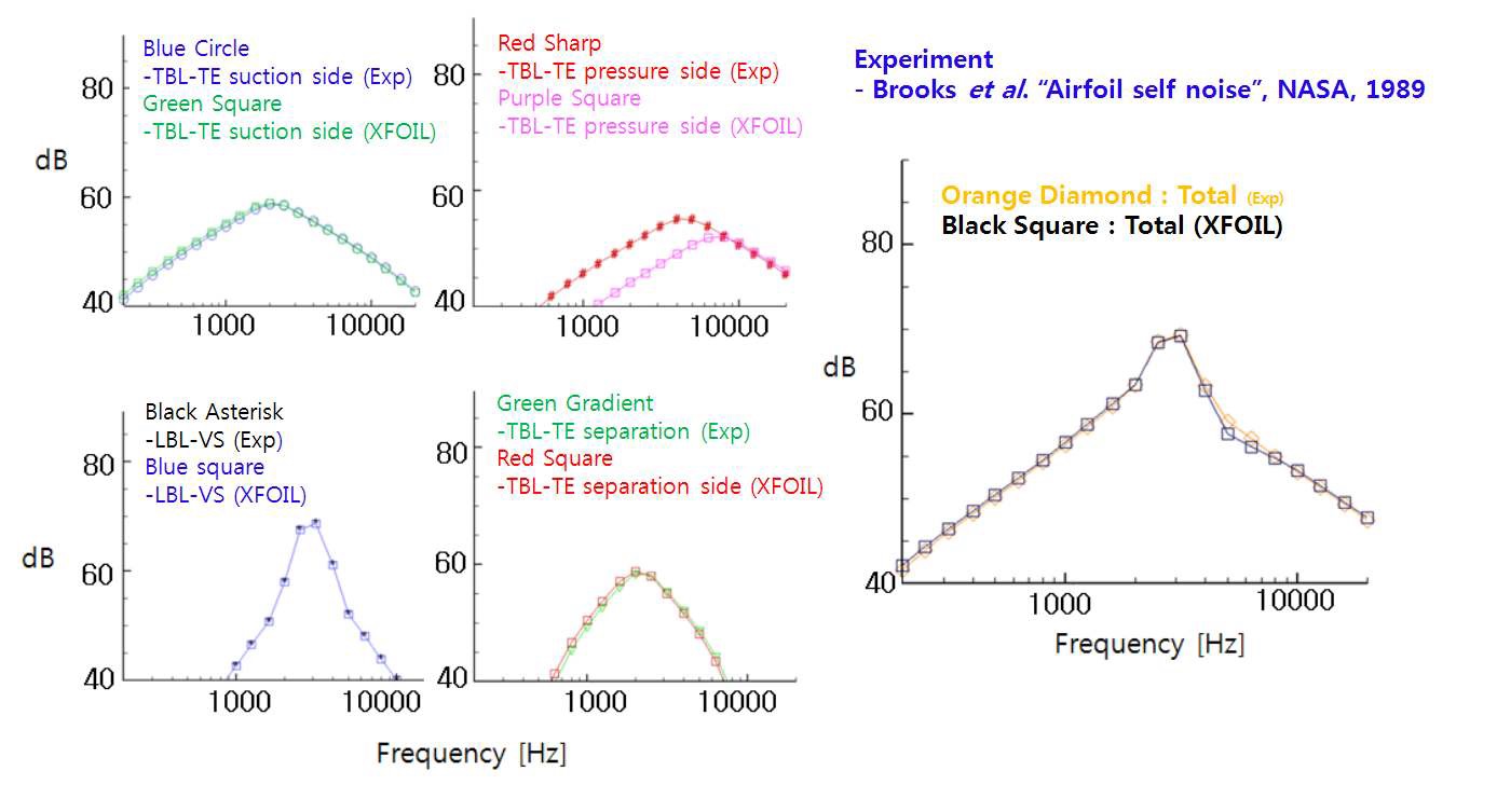 그림 3-105. 수치해석과 실험으로부터 구한 공력 특성값에 의한 경험식 예측 결과.