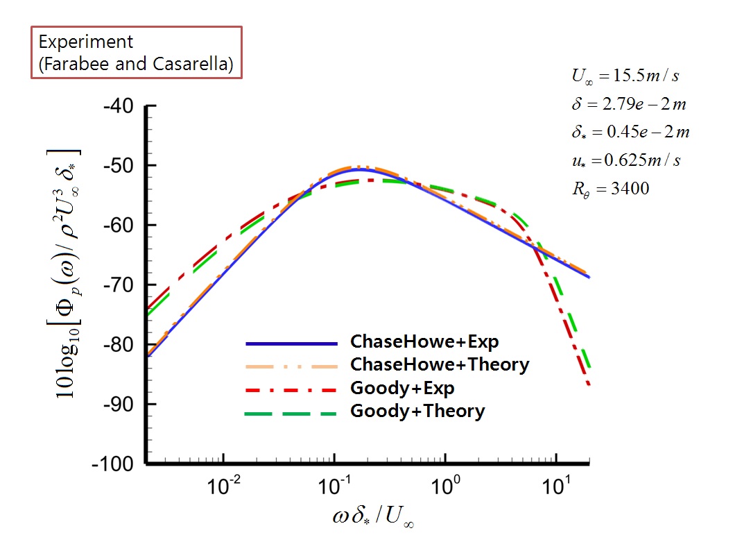 그림 3-107. 이론과 실험으로부터 구한 공력학적 특성 값에 의한 압력 섭동 스펙트럼의 비교