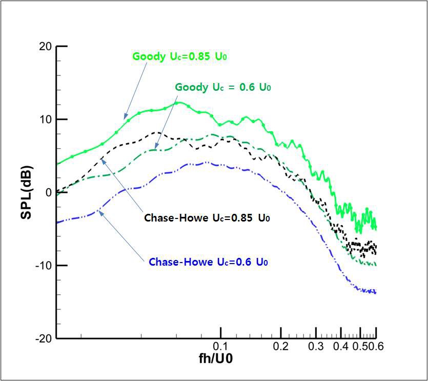 그림 3-109. 모델 및 난류 대류 속도에 따른 TBL-TE 소음 스펙트럼 비교.