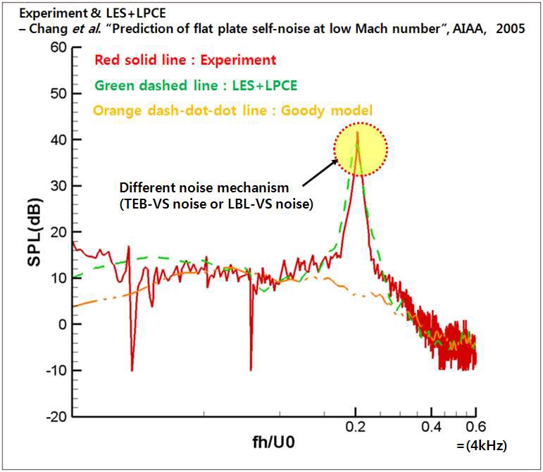 그림 3-110. 실험, 고비용 예측 결과 (LES+LPCE)와 주파수 영역 예측 결과 비교.
