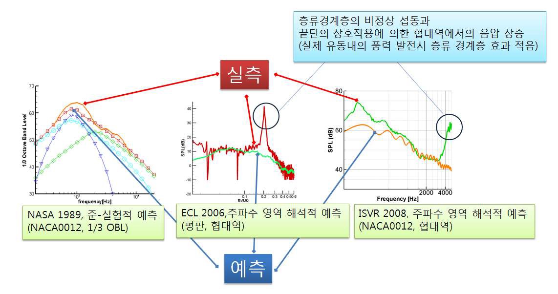 그림 3-112 예측 모델 검증을 위한 자가 광대역 소음 예측 결과.