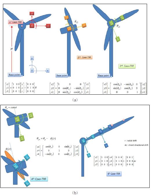 그림 3-114. 공력 소음 예측을 위한 풍력발전기 거동에 따른 좌표계 변환.