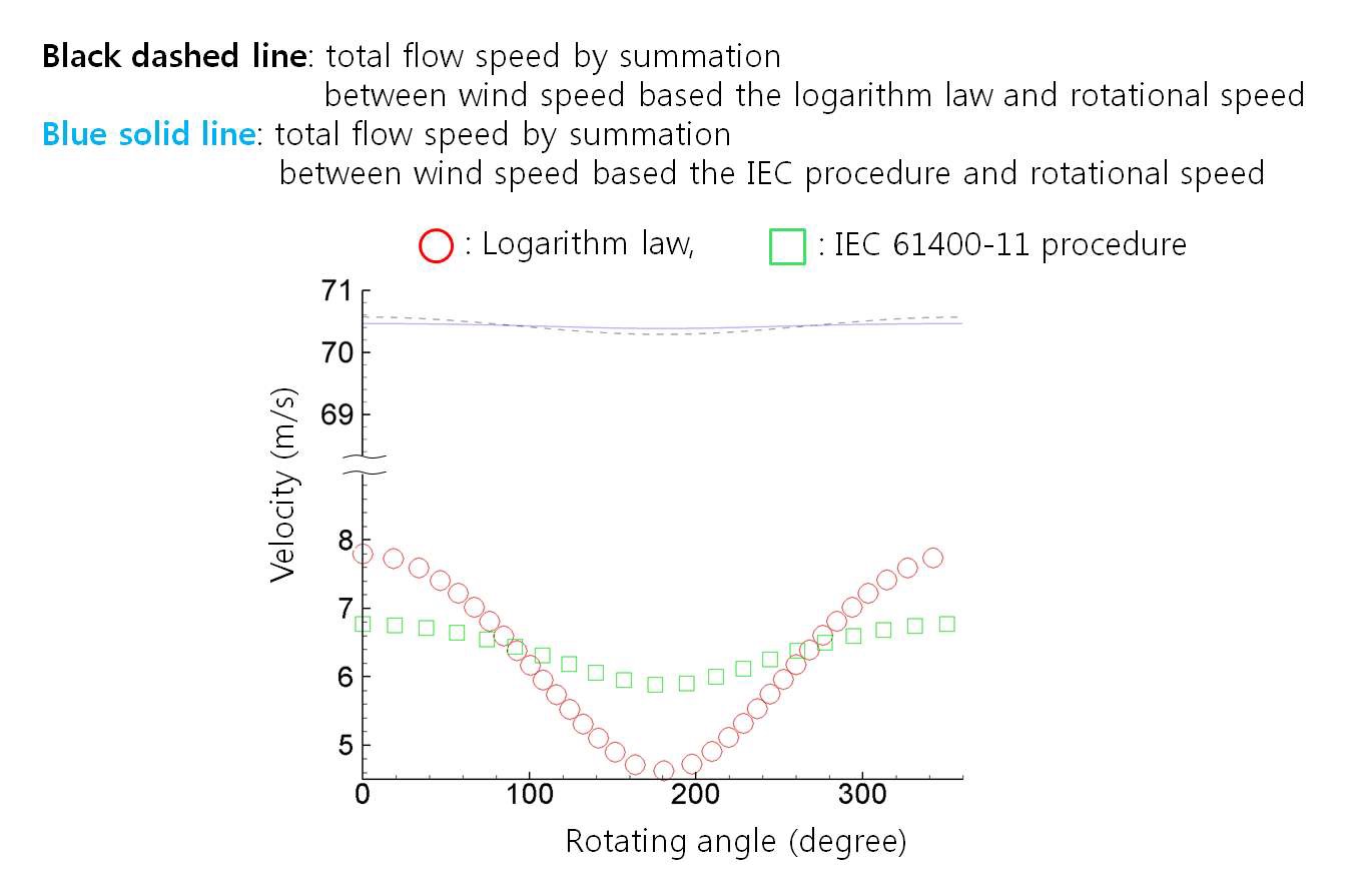 그림 3-118. 풍속 모델에 따른 날개 끝단에서 유입 유속 비교.