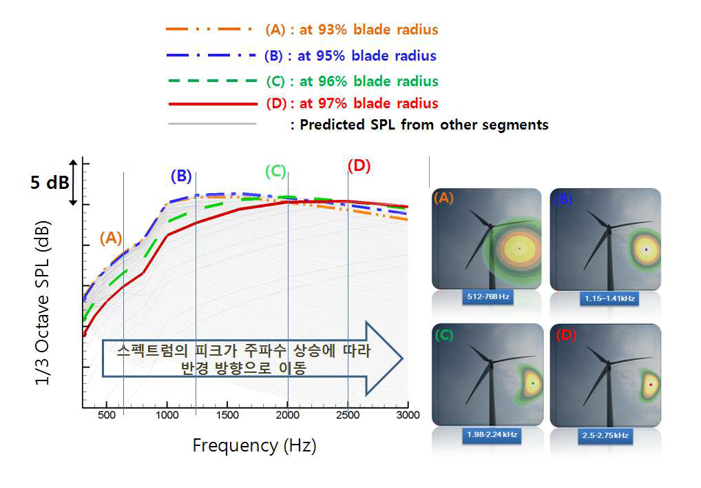 그림 3-120. 주파수 상승에 따른 날개 깃 상의 음원 위치 이동 경향.