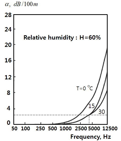 그림 3-125. 온도와 상대 습도에 따른 감쇠계수.