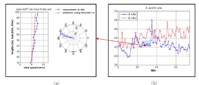 그림 3-127. 측정 지점에서의 풍속 및 측정 소음.