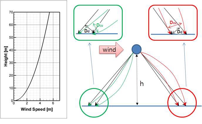 그림 3-128. 음선 궤적 평가 시 풍속 기울기 입력값 및 음선 궤적 모델.
