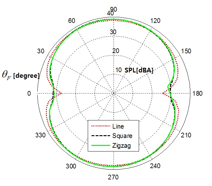 그림 3-146. 구성 형상에 대한 400 m 반경 내 θF 에 대한 음압 지향성.