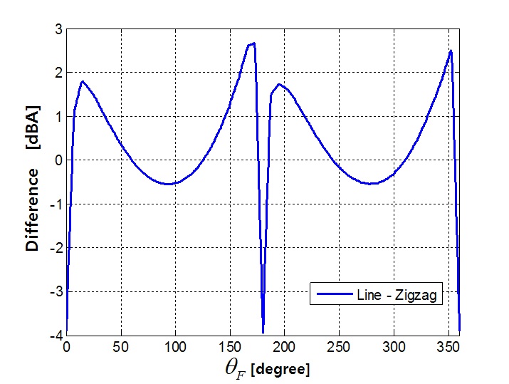 그림 3-149. 선형과 지그재그형 구성 간 400 m 반경 내 θF 각도별 음압 차이.