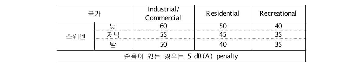 스웨덴의 소음 한도값 (dBA).