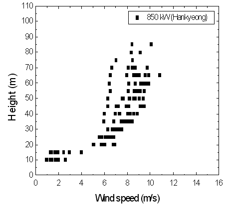 그림 3-9. 제주도 한경 850 kW 풍력발전기 전면에서의 풍속 측정 결과.