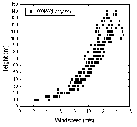 그림 3-10. 제주도 행원 660 kW 풍력발전기 전면에서의 풍속 측정 결과.