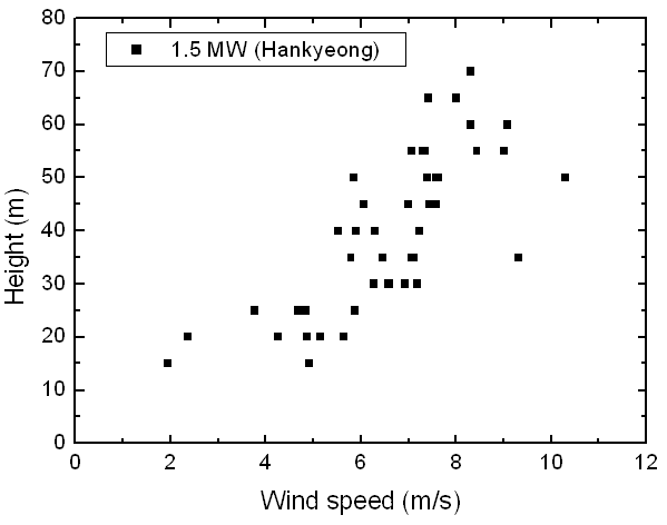 그림 3-11. 제주도 한경 1.5 MW 풍력발전기 전면에서의 풍속 측정 결과.