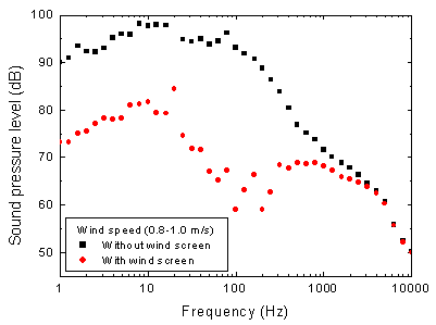 그림 3-19. 잔향실에서의 풍속변화에 따른 음압레벨 비교 (바람: 수평).