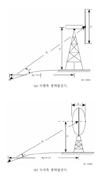 그림 3-23. 수평 및 수직축 풍력발전기에서의 Ro 와 경사거리 R1 의 정의.