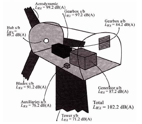 그림 3-28. 풍력발전기의 주요 소음원 예.