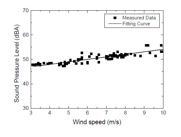 그림 3-33. 3 MW 풍력발전기의 풍속에 따른 소음 측정 결과.