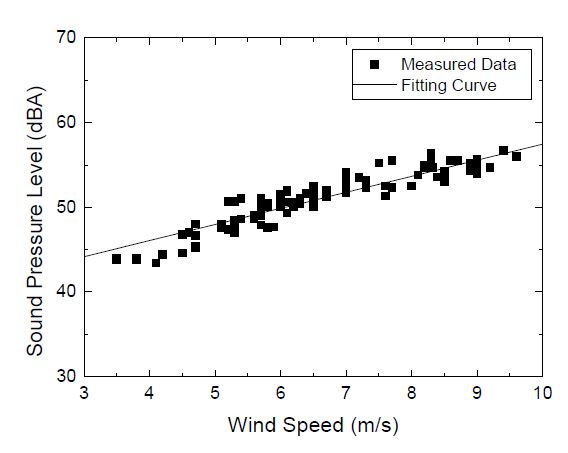 그림 3-36. 850 kW 풍력발전기의 방사소음 측정결과.