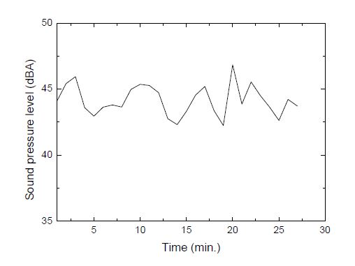그림 3-45. 풍속 6～8 m/s 범위에서 시간에 따른 소음도 측정 결과.