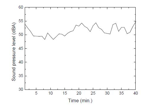 그림 3-47. 풍속 10～14 m/s 범위에서 시간에 따른 소음도 측정 결과.